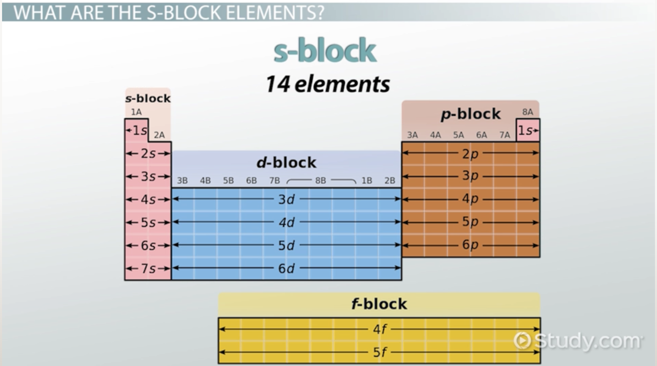 Blocks Periodic Table. S P D F блоки. Block elements. Blocks in Periodic Table. Block element